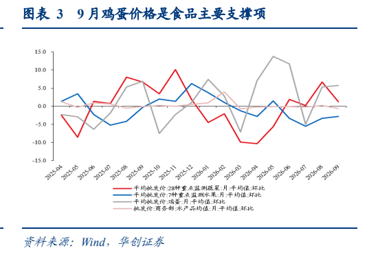 **图2. 表 39: 月鸡蛋价格是食品主要支撑项**