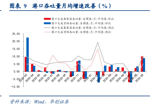 **图5. 表 9: 港口吞吐量月均增速改善(%)**