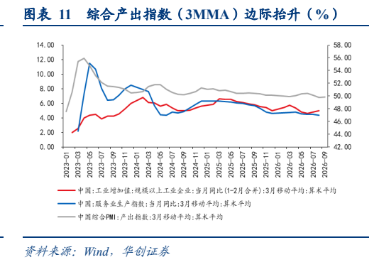 **图6. 图表 11: ”综合产出指数 (3MMA) 边际抬升(% )**
