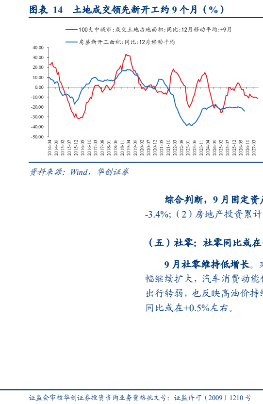 **图7. 表 14: 土地成交领先新开工约9个月(%)**