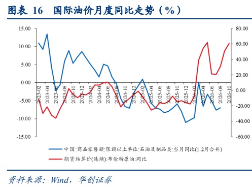 **图8. 表 16: 国际油价月度同比走势(%)**