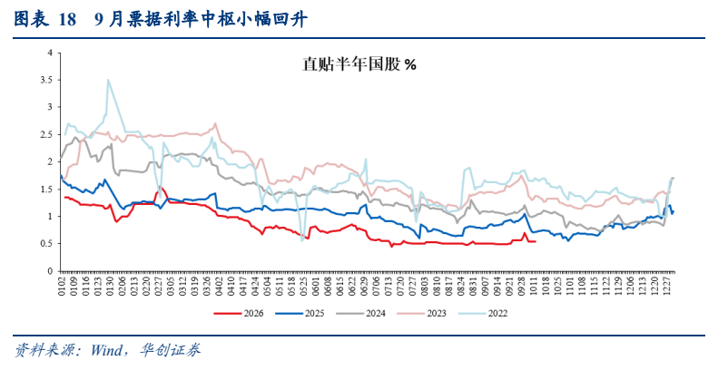 **图9. 图表 18: ‘ 直贴半年国股%**