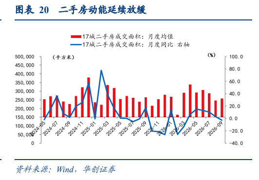 **图10. 表 20: 手房动能延续放缓**