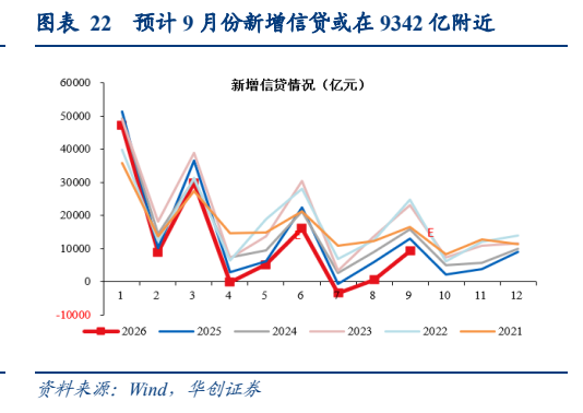 **图11. 表 22: 预计9月份新增信贷或在9342亿附近**