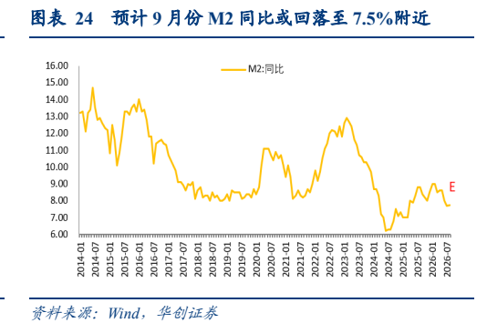 **图12. 图表 24: 预计 9月份 M2 同比或回落至 7.5%附近**