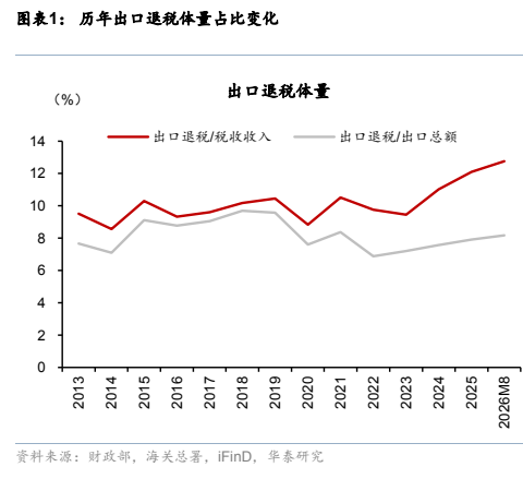 **图1. 图表 1: 历年出口退税体量占比变化**