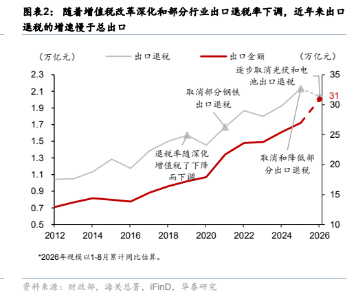 **图2. 图表 2: 随着增值税改革深化和部分行业出口退税率下调，近年来出口**