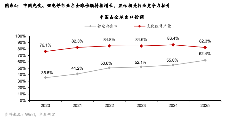 **图3. 图表 4: 中国光伏、锂电等行业占全球份额持续增长，显示相关行业竞争力抬升**
