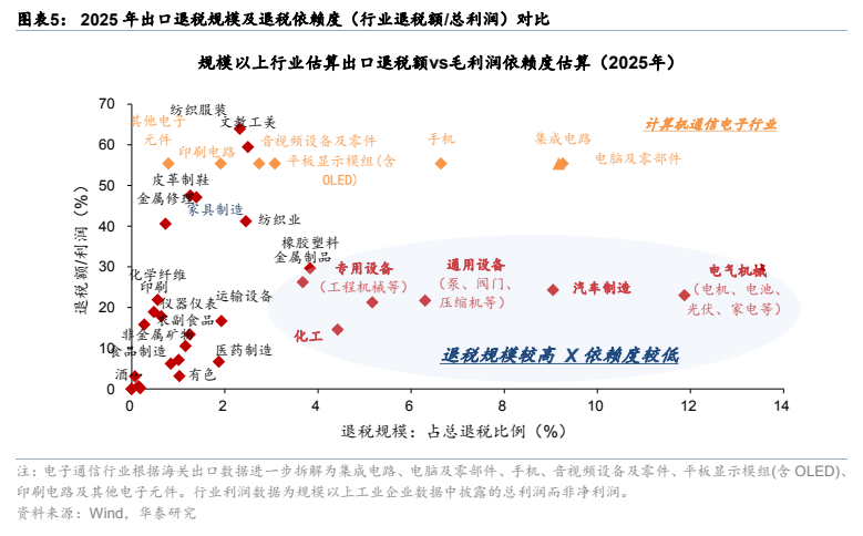 **图4. 图表 5: 2025 年出口退税规模及退税依赖度（行业退税额/总利润）对比**