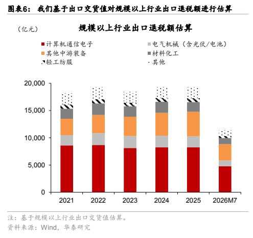 **图5. 图表 6: 我们基于出口交货值对规模以上行业出口退税额进行估算**