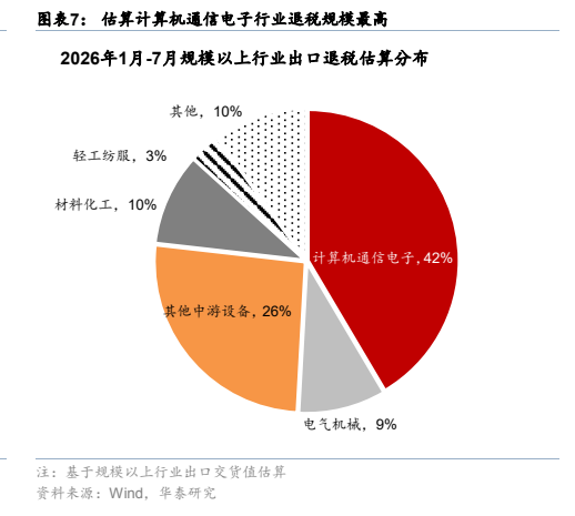 **图6. 图表 7: 估算计算机通信电子行业退税规模最高**