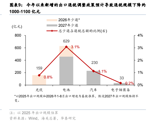 **图7. 图表 9: 今年以来新增的出口退税调整政策预计导致退税规模下降约**