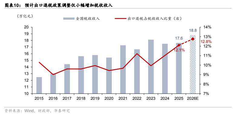 **图8. 图表 10: 预计出口退税政策调整仅小幅增加税收收入**