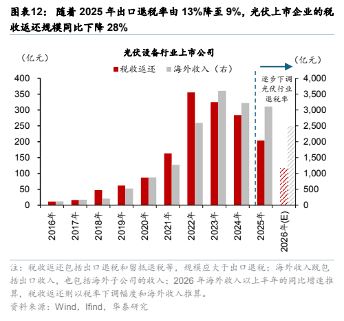 **图10. 图表 12: 随着 2025 年出口退税率由 13%降至 9%，光伏上市企业的税**