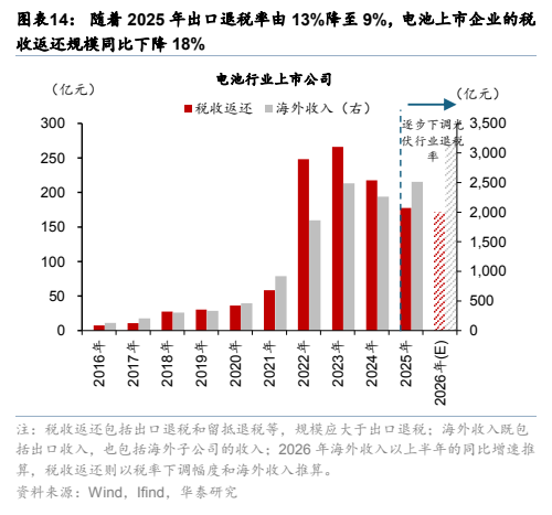 **图11. 图表 14: 随着 2025 年出口退税率由 13%降至 9%，电池上市企业的税**