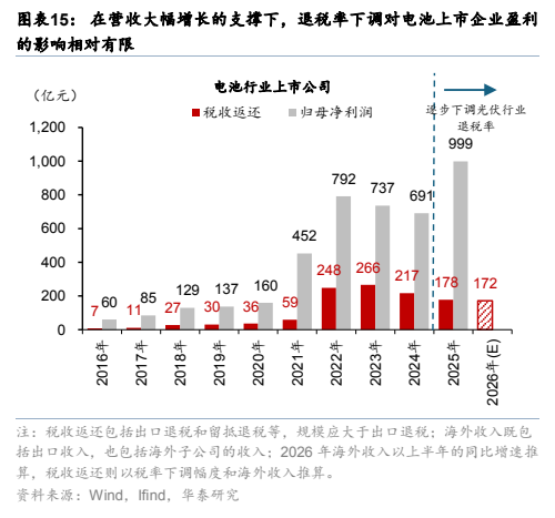 **图12. 图表 15: 在营收大幅增长的支撑下，退税率下调对电池上市企业盈利**