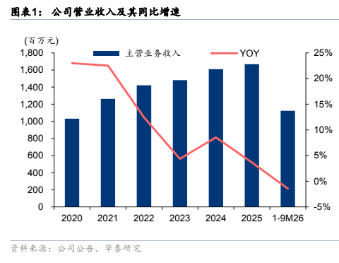**图1. 图表 1: 公司营业收入及其同比增速**