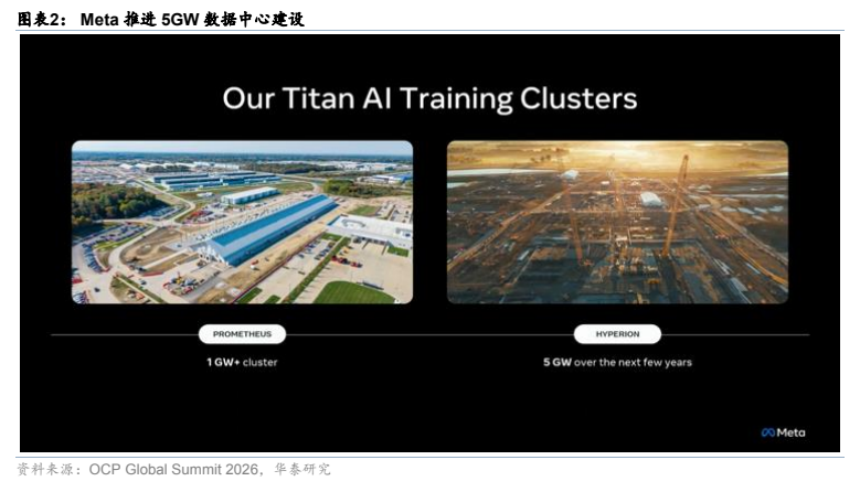**图2. 图表 2: Meta 推进 5GW 数据中心建设**