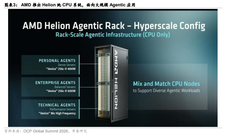 **图3. AMD 推出 Helion 纯 CPU 系统，面向大规模 Agentic 应用**