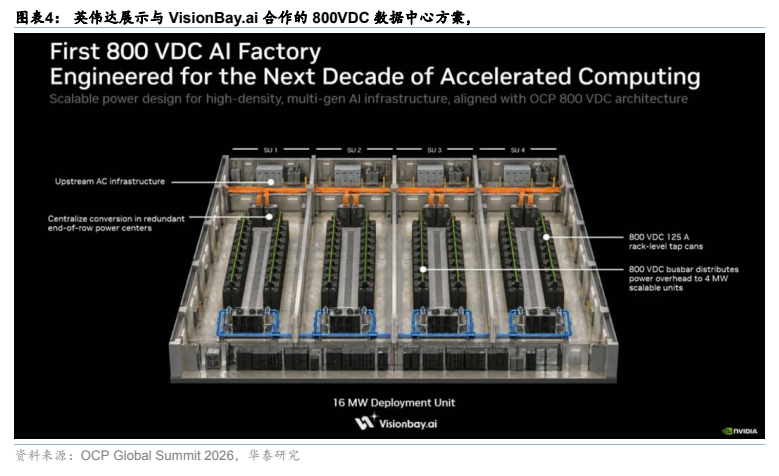 **图4. 英伟达展示与 VisionBay.ai 合作的 800VDC 数据中心方案**
