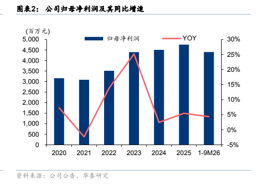 **图2. 图表 2: 公司归母净利润及其同比增速**