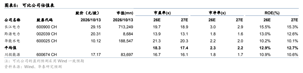 **图6. 图表 6: 可比公司估值表**