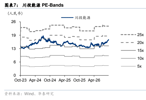 **图7. 图表 7: 川投能源 PE-Bands**