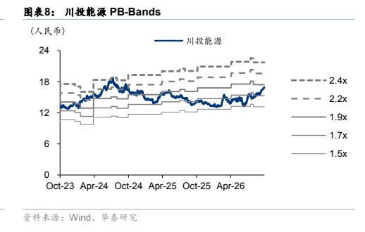 **图8. 图表 8: 川投能源 PB-Bands**