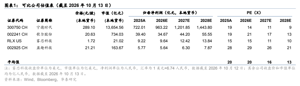 **图1. 图表 1: 可比公司估值表（截至 2026 年 10 月 13 日）**