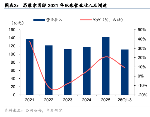 **图3. 图表 3: 思摩尔国际 2021 年以来营业收入及增速**