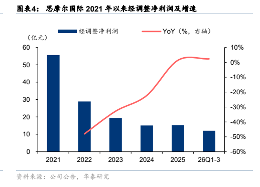 **图4. 图表 4: 思摩尔国际 2021 年以来经调整净利润及增速**