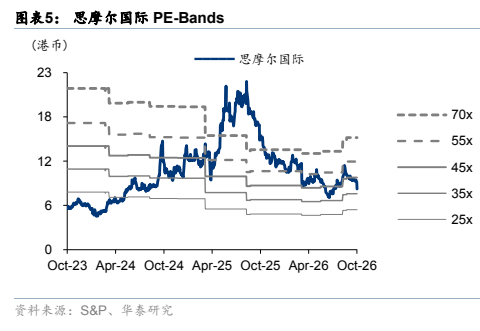 **图5. 图表 5: 思摩尔国际 PE-Bands**