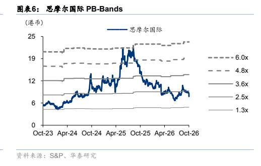 **图6. 图表 6: 思摩尔国际 PB-Bands**