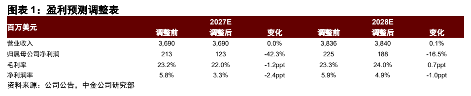 **图1. 图表 1: 盈利预测调整表**