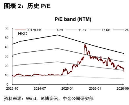 **图2. 图表 2: 历史 P/E**