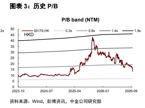 **图3. 图表 3: 历史 P/B**