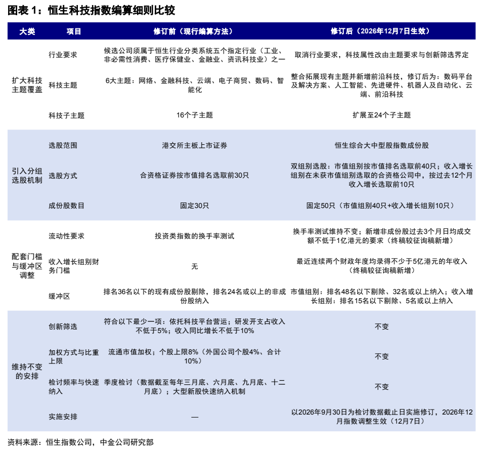 **图3. 图表 1: 恒生科技指数编算细则比较**