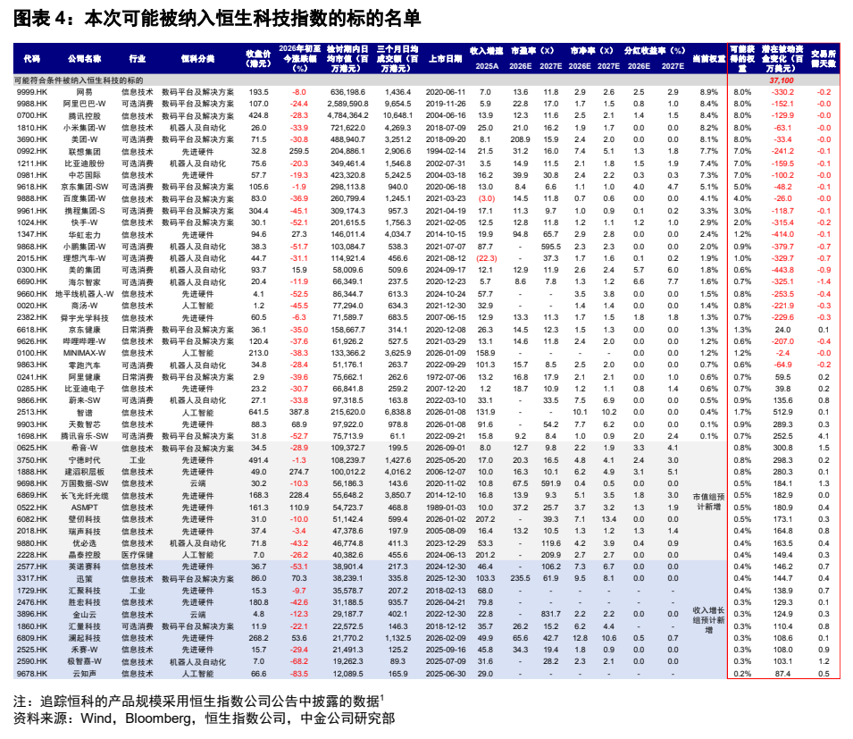 **图4. 图表 4: 本次可能被纳入恒生科技指数的标的名单**