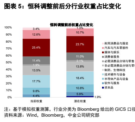 **图5. 图表 5: 恒科调整前后分行业权重占比变化**