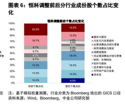 **图6. 图表 6: 恒科调整前后分行业成份股个数占比变**