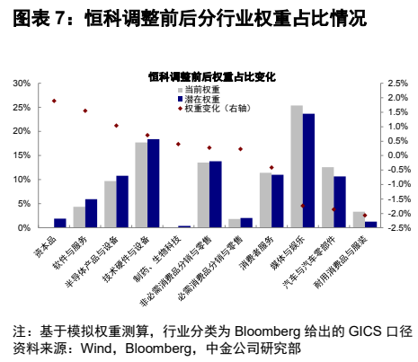 **图7. 图表 7: 恒科调整前后分行业权重占比情况**