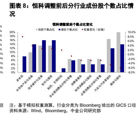 **图8. 图表 8: 恒科调整前后分行业成份股个数占比情**