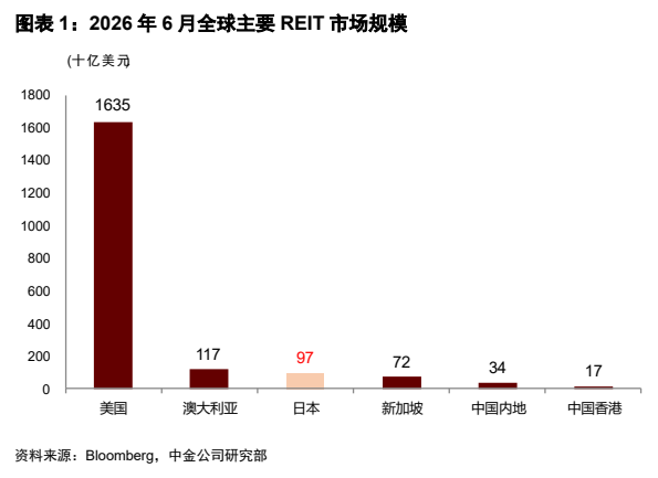 **图1. 图表 1: 2026 年 6 月全球主要 REIT 市场规模**