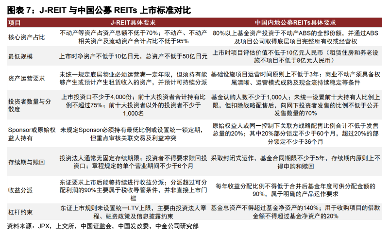 **图2. 图表 7: J-REIT 与中国公募 REITs 上市标准对比**