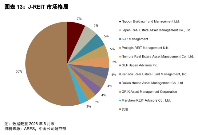 **图3. 图表 13: J-REIT 市场格局**