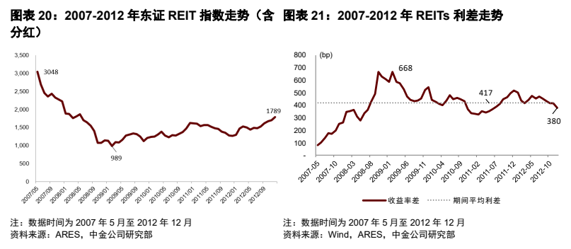**图4. 图表 20: 2007-2012 年东证 REIT 指数走势（含**