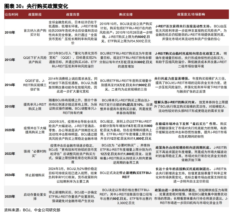 **图5. 图表 30: 央行购买政策变化**
