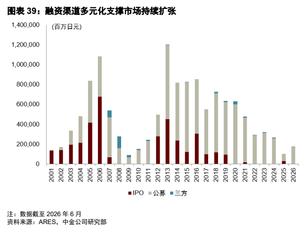 **图6. 图表 39: 融资渠道多元化支撑市场持续扩张**