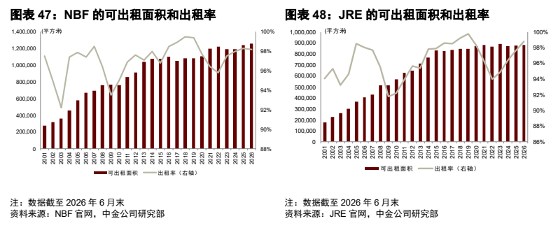 **图7. 图表 47: NBF 的可出租面积和出租率**