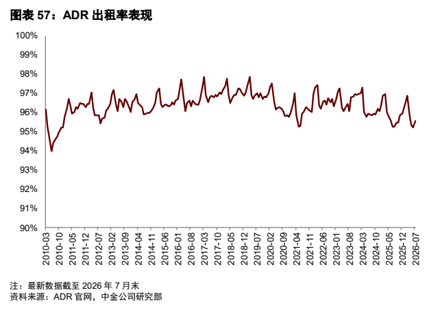 **图8. 图表 57: ADR 出租率表现**